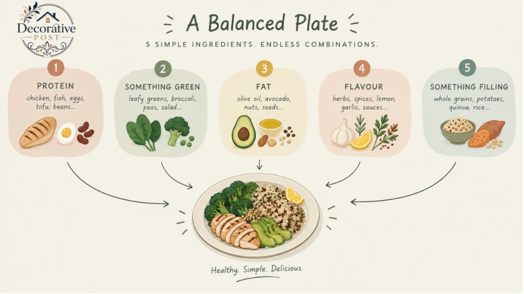 Four-part formula for building an easy dinner from what you have